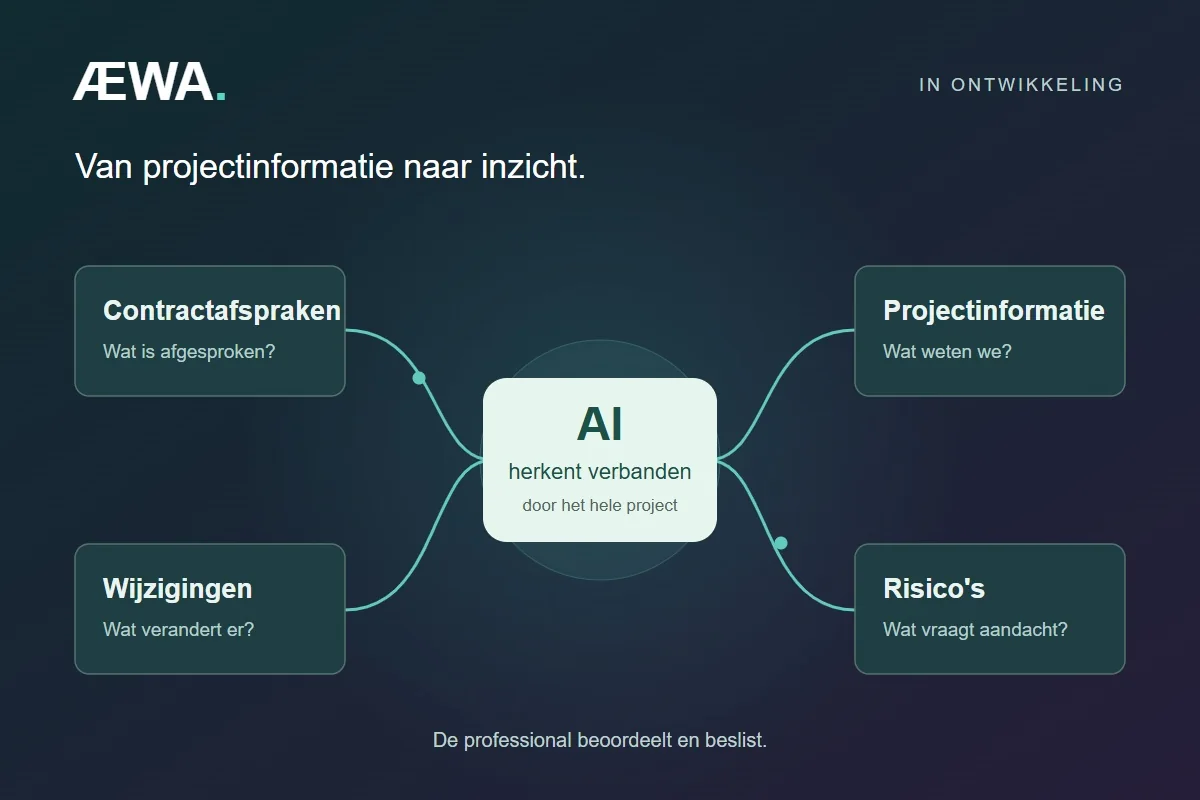 Schema van AEWA: AI herkent verbanden tussen contractafspraken, projectinformatie, wijzigingen en risico’s